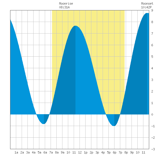 Bailey Cut tide chart for Monday, March 31, 2025