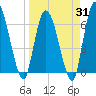 Bailey Cut tide chart for Monday, March 31, 2025