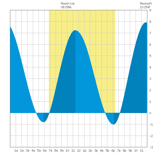 Bailey Cut tide chart for Monday, March 3, 2025