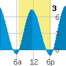 Bailey Cut tide chart for Monday, March 3, 2025