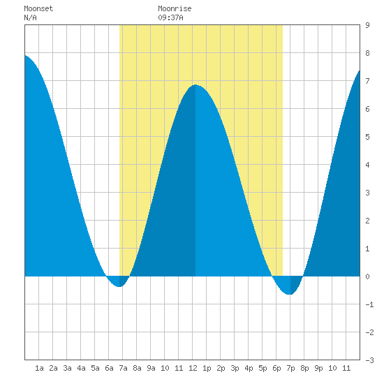 Bailey Cut tide chart for Tuesday, March 4, 2025