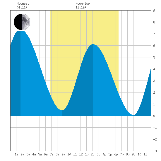 Bailey Cut tide chart for Thursday, March 6, 2025