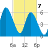 Bailey Cut tide chart for Friday, March 7, 2025