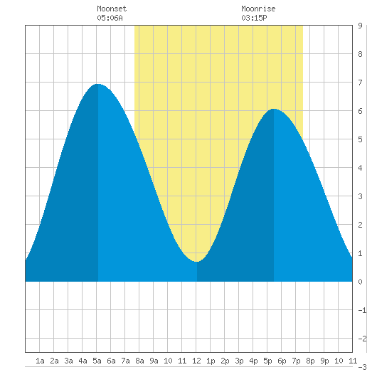 Bailey Cut tide chart for Sunday, March 9, 2025