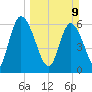 Bailey Cut tide chart for Sunday, March 9, 2025