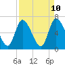 Bailey Cut tide chart for Thursday, April 10, 2025