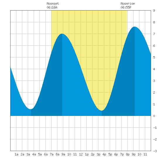 Bailey Cut tide chart for Friday, April 11, 2025