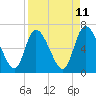 Bailey Cut tide chart for Friday, April 11, 2025