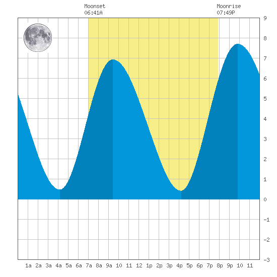Bailey Cut tide chart for Saturday, April 12, 2025