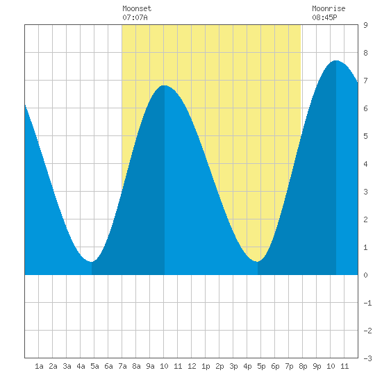 Bailey Cut tide chart for Sunday, April 13, 2025