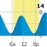 Bailey Cut tide chart for Monday, April 14, 2025