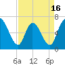 Bailey Cut tide chart for Wednesday, April 16, 2025