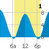 Bailey Cut tide chart for Tuesday, April 1, 2025