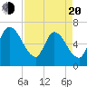 Bailey Cut tide chart for Sunday, April 20, 2025