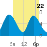 Bailey Cut tide chart for Tuesday, April 22, 2025