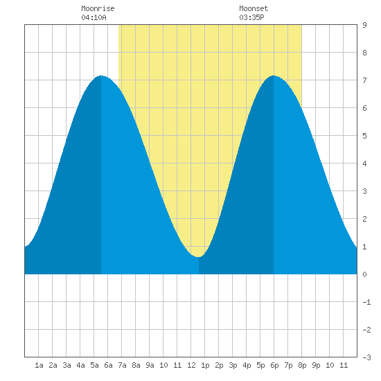 Bailey Cut tide chart for Wednesday, April 23, 2025