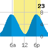 Bailey Cut tide chart for Wednesday, April 23, 2025