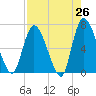 Bailey Cut tide chart for Saturday, April 26, 2025