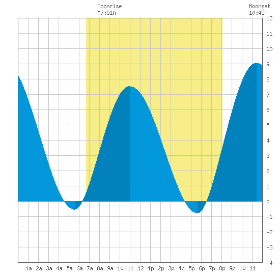 Bailey Cut tide chart for Tuesday, April 29, 2025
