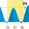 Bailey Cut tide chart for Tuesday, April 29, 2025
