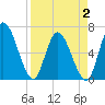 Bailey Cut tide chart for Wednesday, April 2, 2025