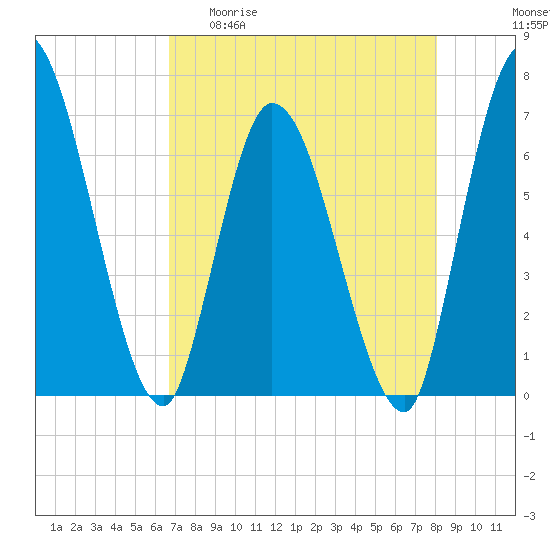 Bailey Cut tide chart for Wednesday, April 30, 2025