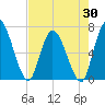 Bailey Cut tide chart for Wednesday, April 30, 2025