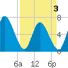 Bailey Cut tide chart for Thursday, April 3, 2025