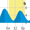 Bailey Cut tide chart for Saturday, April 5, 2025