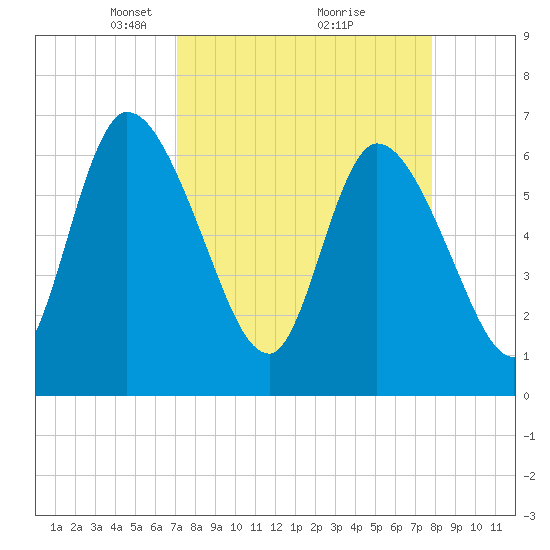 Bailey Cut tide chart for Sunday, April 6, 2025