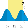 Bailey Cut tide chart for Monday, April 7, 2025