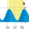 Bailey Cut tide chart for Wednesday, April 9, 2025