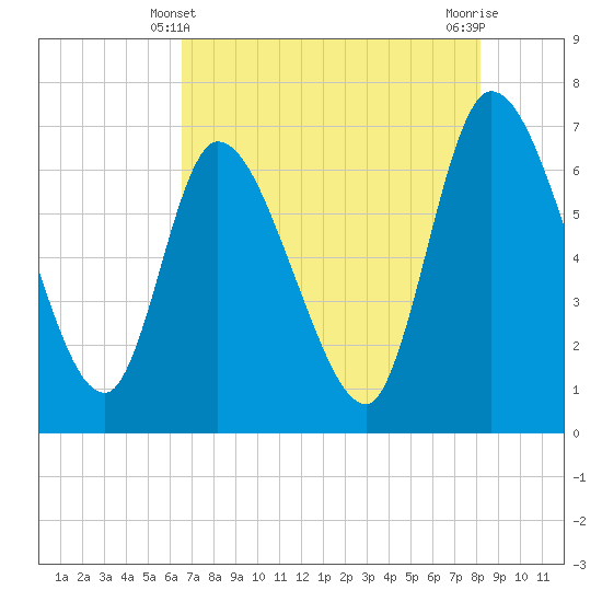 Bailey Cut tide chart for Saturday, May 10, 2025