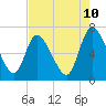 Bailey Cut tide chart for Saturday, May 10, 2025