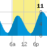 Bailey Cut tide chart for Sunday, May 11, 2025