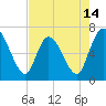 Bailey Cut tide chart for Wednesday, May 14, 2025