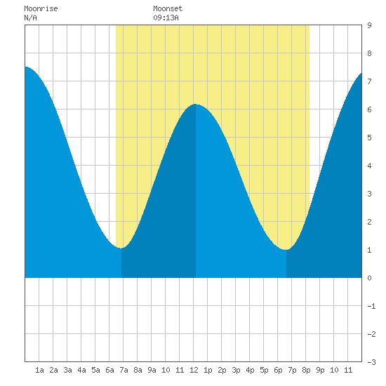 Bailey Cut tide chart for Friday, May 16, 2025