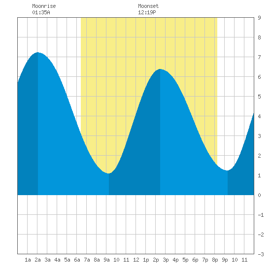 Bailey Cut tide chart for Monday, May 19, 2025