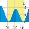 Bailey Cut tide chart for Thursday, May 1, 2025