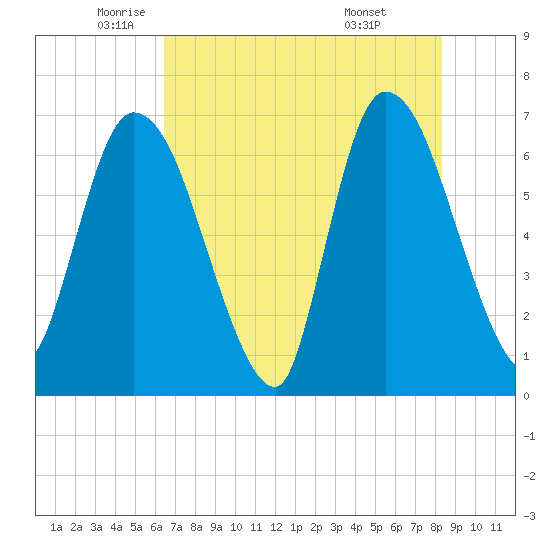 Bailey Cut tide chart for Thursday, May 22, 2025
