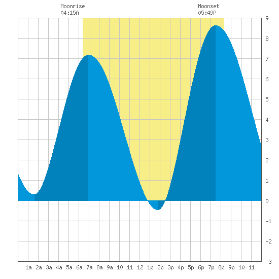 Bailey Cut tide chart for Saturday, May 24, 2025