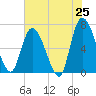 Bailey Cut tide chart for Sunday, May 25, 2025