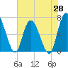 Bailey Cut tide chart for Wednesday, May 28, 2025
