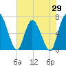 Bailey Cut tide chart for Thursday, May 29, 2025