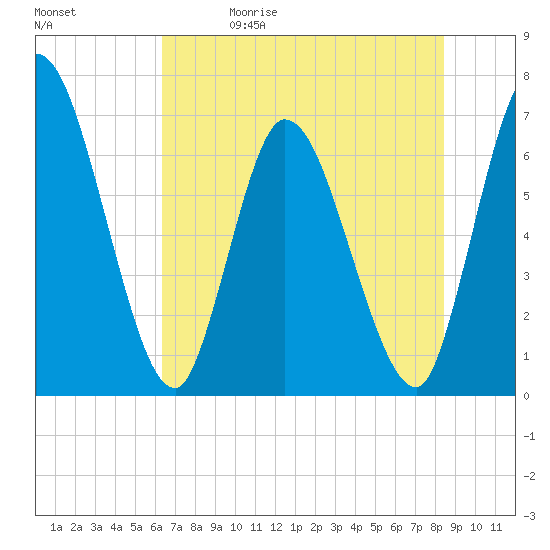 Bailey Cut tide chart for Friday, May 30, 2025