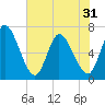 Bailey Cut tide chart for Saturday, May 31, 2025