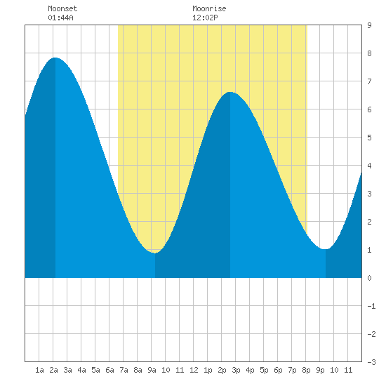 Bailey Cut tide chart for Saturday, May 3, 2025