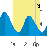 Bailey Cut tide chart for Saturday, May 3, 2025