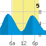Bailey Cut tide chart for Monday, May 5, 2025