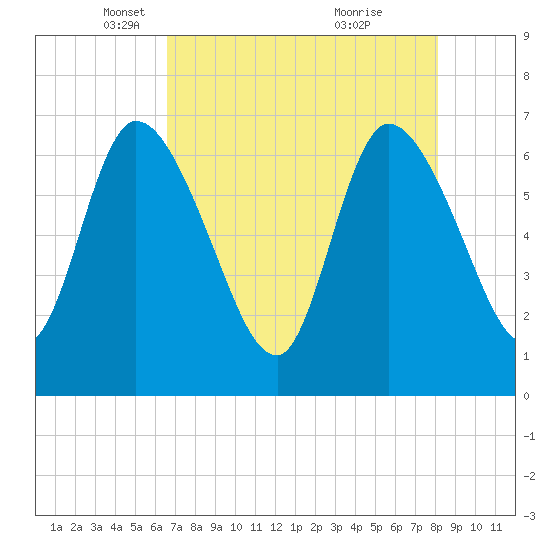 Bailey Cut tide chart for Tuesday, May 6, 2025